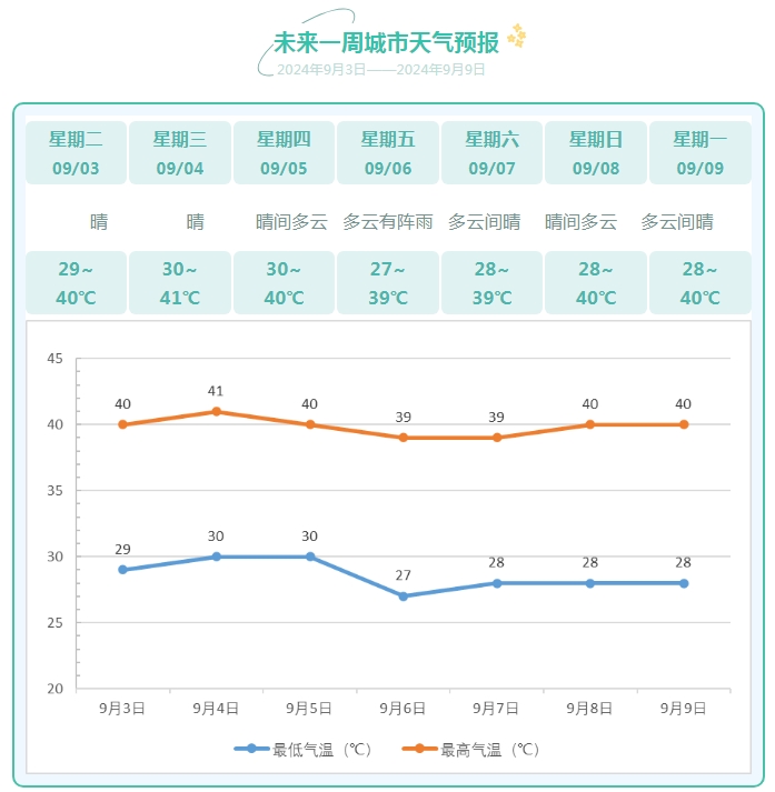 高温红色预警!直冲41,达州未来一周继续热