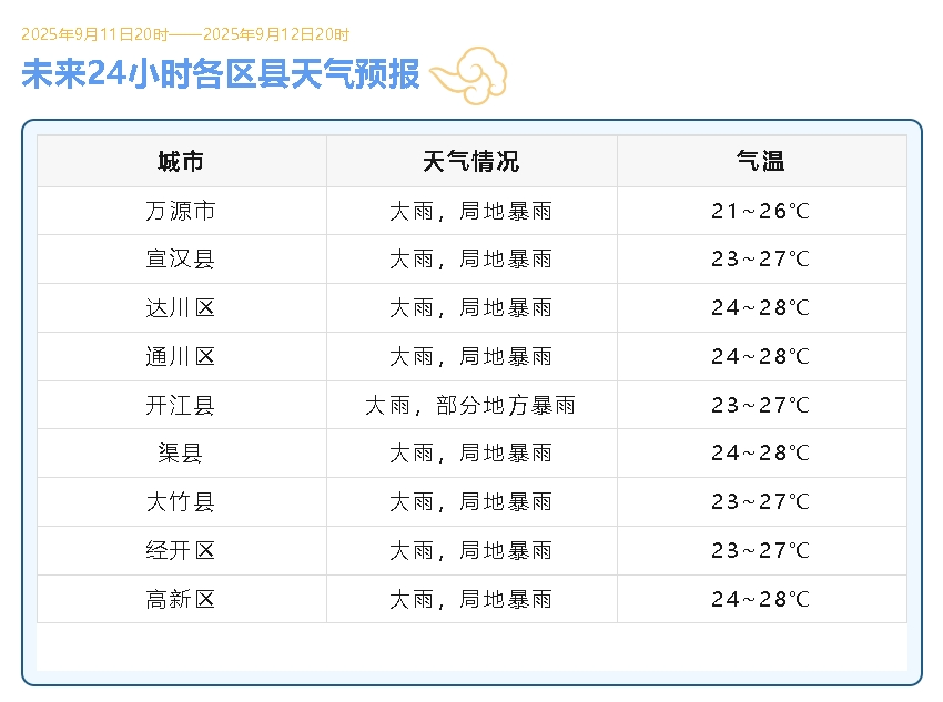 达州天气